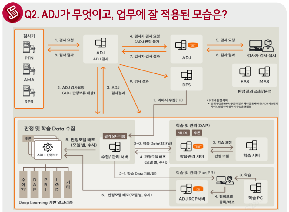 ADJ 구성도 — 검사기(PTN·AMA·RPR)의 검사 요청을 ADJ가 자동 판정하고 판정 불가 건만 검사자 검사로 넘기며, 수집/관리 서버와 학습관리 서버(DAP)가 Deep Learning 기반 판정모델을 학습해 모델별·수시로 배포하는 흐름