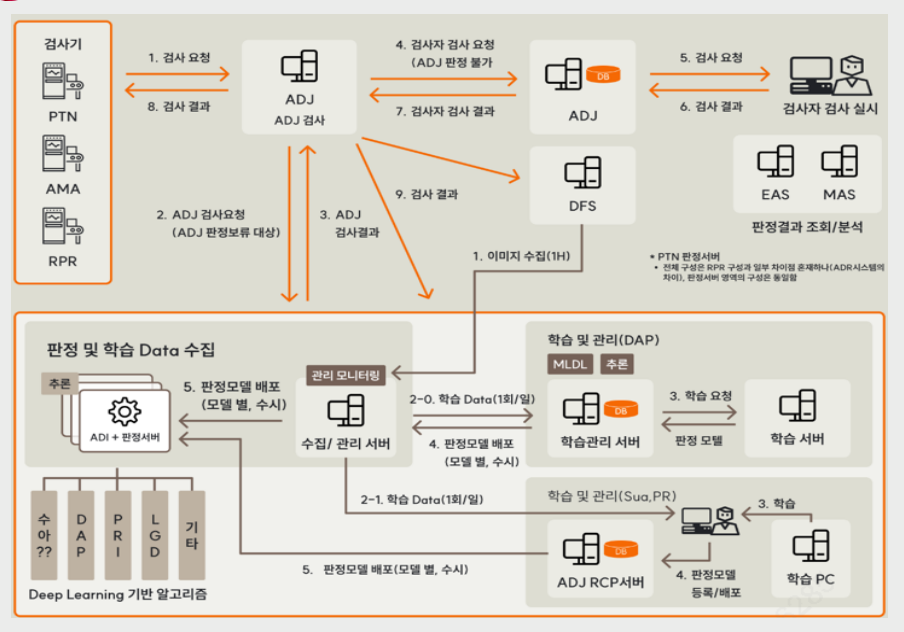 자동 판정 시스템 구성도 — 검사기(PTN·AMA·RPR)에서 이미지를 수집해 ADJ 가 판정하고, 판정 보류분만 검사자가 확인하며, 수집·학습관리·학습 서버가 판정모델을 재학습·배포하는 Deep Learning 기반 구조