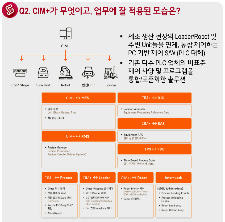 CIM+ 구성·연계도 — PC 기반 제어 S/W(PLC 대체)인 CIM+가 EQP Stage·Turn Unit·Robot·반전Unit·Loader를 통합 제어하고 MES(공정 정보·착/완공)·RMS(Recipe 관리)·R2R(Recipe Parameter)·EAS(Equipment APD)·TPS↔FDC(실시간 장비 처리 상태) 및 Process·Loader·Robot·Inter-Lock 인터페이스와 연계하는 구조