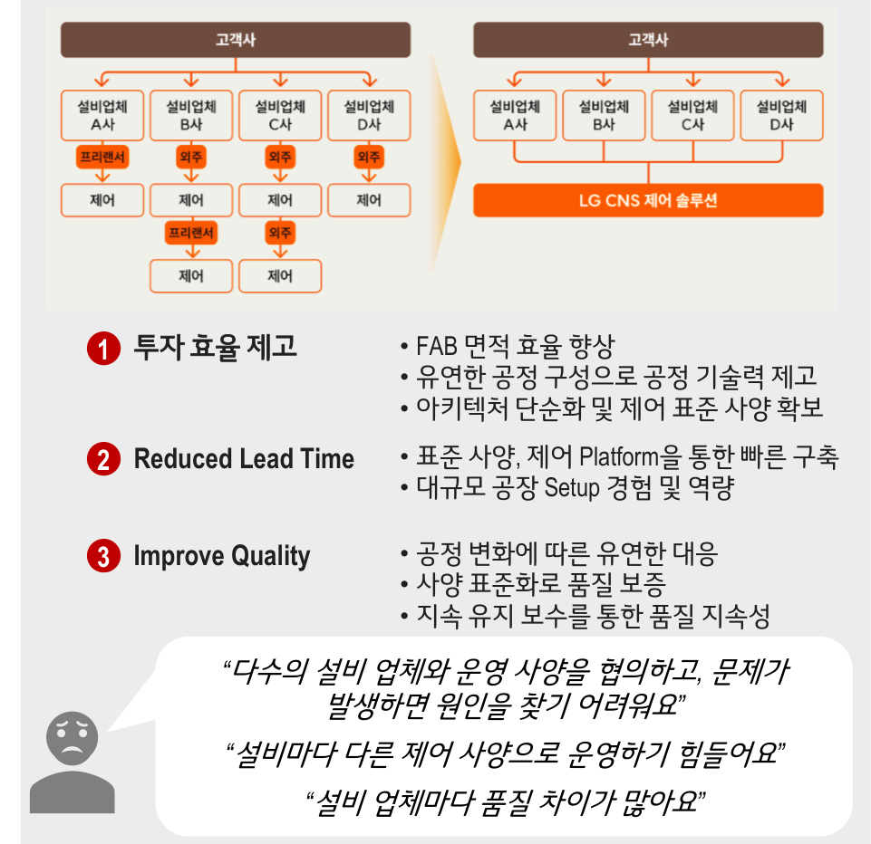 CIM+ 도입 전후 개념도 — 설비업체 A~D사가 프리랜서·외주로 제각각 개발하던 제어를 LG CNS 제어 솔루션으로 표준화해 투자 효율 제고(FAB 면적 효율 향상)·Reduced Lead Time(표준 사양과 제어 Platform 기반 빠른 구축)·Improve Quality(사양 표준화로 품질 보증)를 얻는 구조