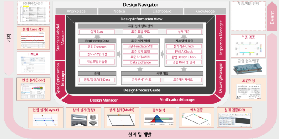 Design Navigator 플랫폼 구성 — 표준 설계정보 관리·Engineering Data·표준 설계방법·시스템적 검증·사전 예측 모듈과 Design/Verification Manager, 콘셉트 설계부터 설계 검증(DR)까지의 산출물