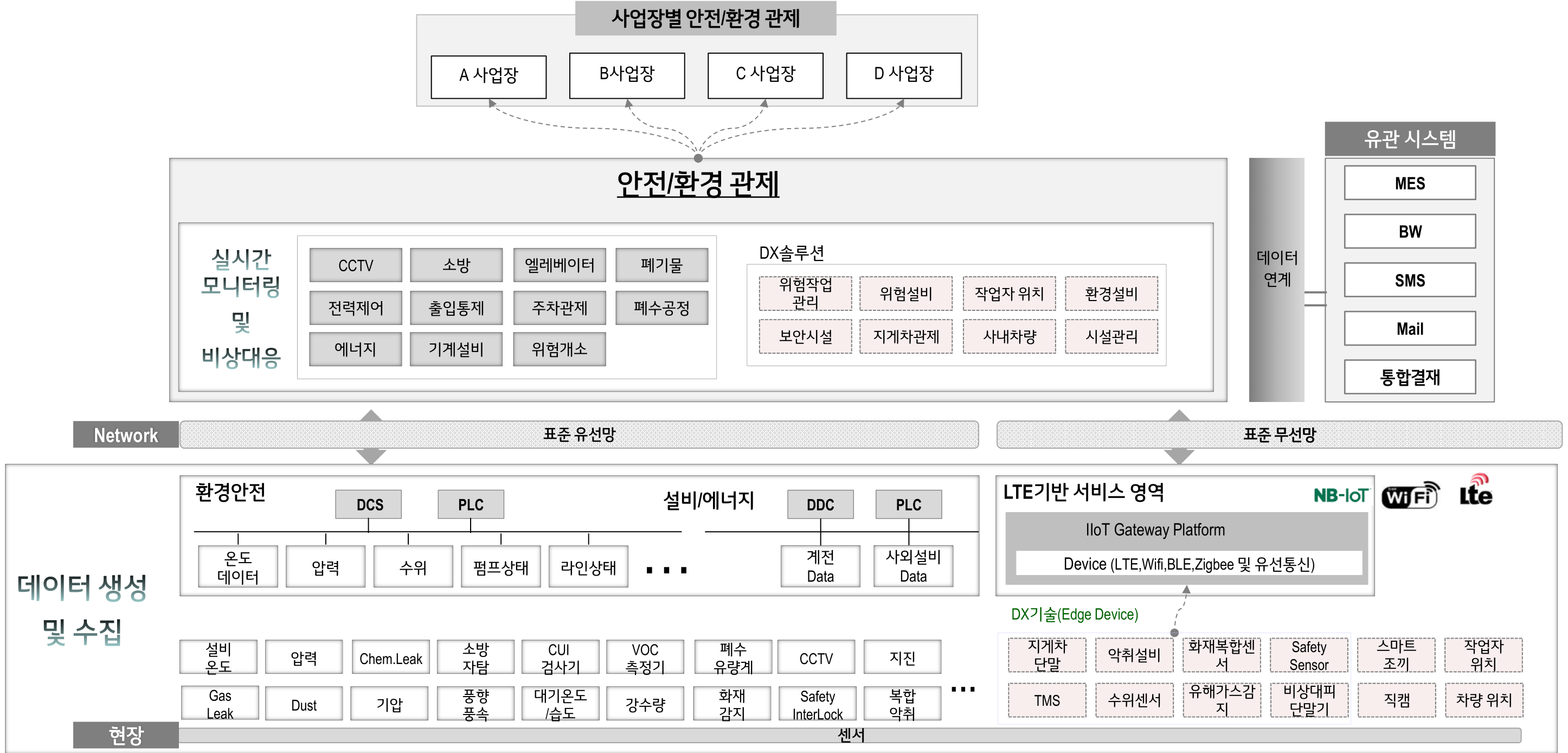 안전/환경 통합 관제 아키텍처 — 현장 센서(Gas Leak·Dust·화재감지·CCTV·수위 등)와 DCS/PLC/DDC, LTE 기반 IIoT Gateway 를 표준 유선·무선망으로 올려 실시간 모니터링·비상대응 및 DX솔루션에서 관제하고 MES·BW·SMS·Mail·통합결재로 연계