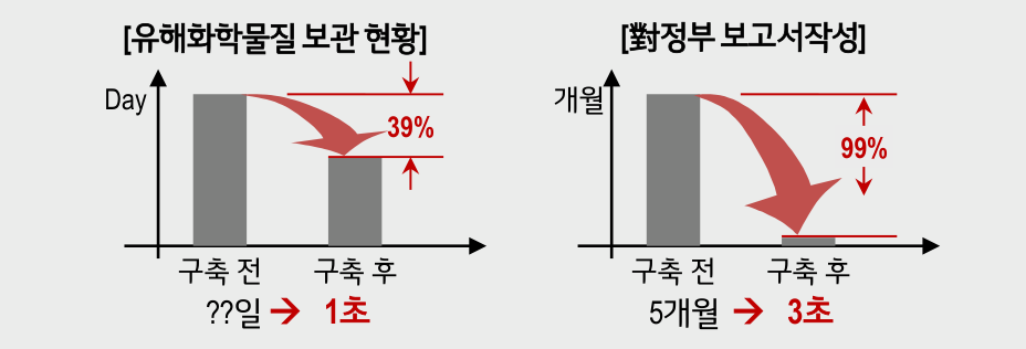 EHS 도입 효과 — 유해화학물질 보관 현황 파악 1초로 39% 단축, 대정부 보고서 작성 5개월에서 3초로 99% 단축