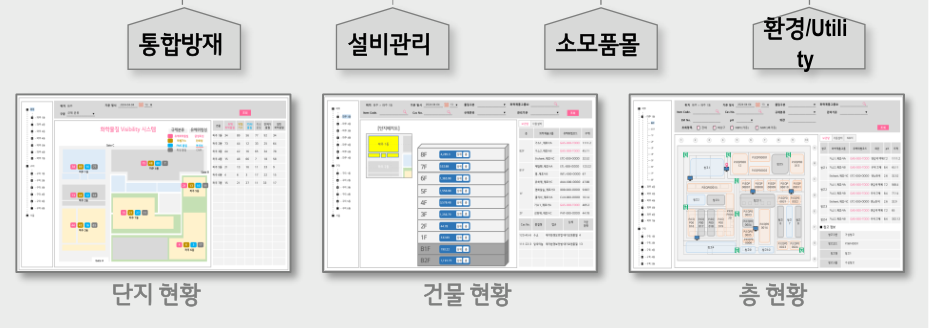 화학물질 추적 관리 화면 — 통합방재·설비관리·소모품몰·환경/Utility 정보를 단지 현황·건물 현황·층 현황 화면으로 조회