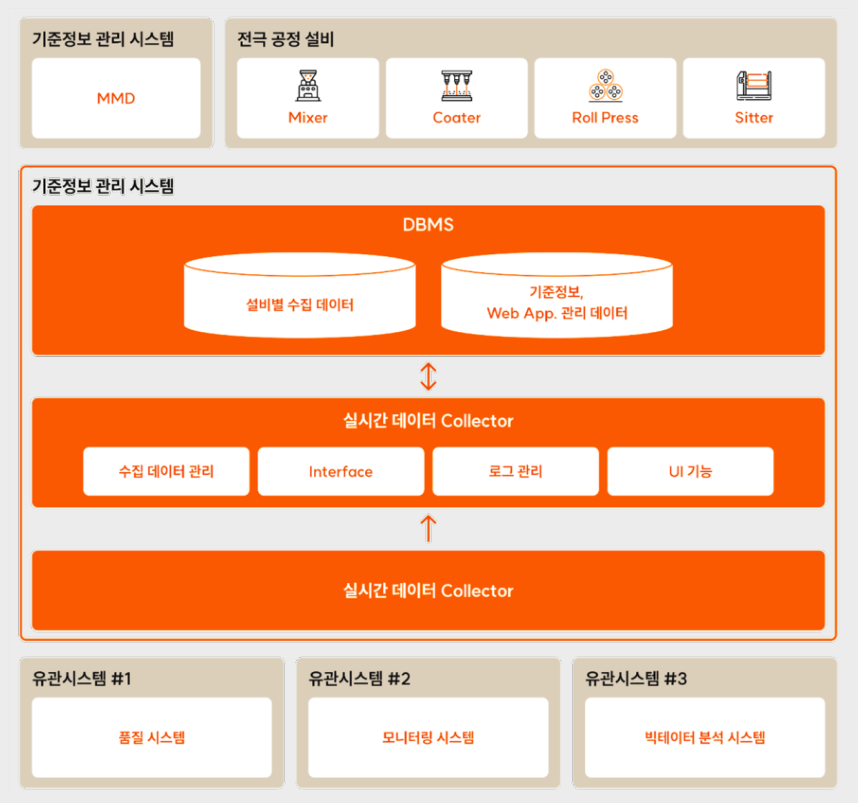 시스템 구성도 — 전극 공정 설비(Mixer·Coater·Roll Press·Sitter)와 기준정보 관리 시스템(MMD)의 데이터를 실시간 데이터 Collector(수집 데이터 관리·Interface·로그 관리·UI 기능)가 수집해 DBMS(설비별 수집 데이터, 기준정보·Web App 관리 데이터)에 저장하고 품질·모니터링·빅데이터 분석 유관시스템과 연계하는 구조