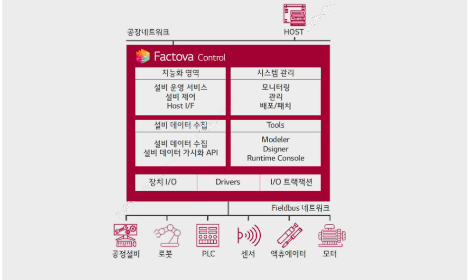 Factova Control 구성도 — 공장네트워크·HOST 와 연결된 지능화 영역·시스템 관리·설비 데이터 수집·Tools 모듈, Fieldbus 네트워크로 공정설비·로봇·PLC·센서·액츄에이터·모터 연결