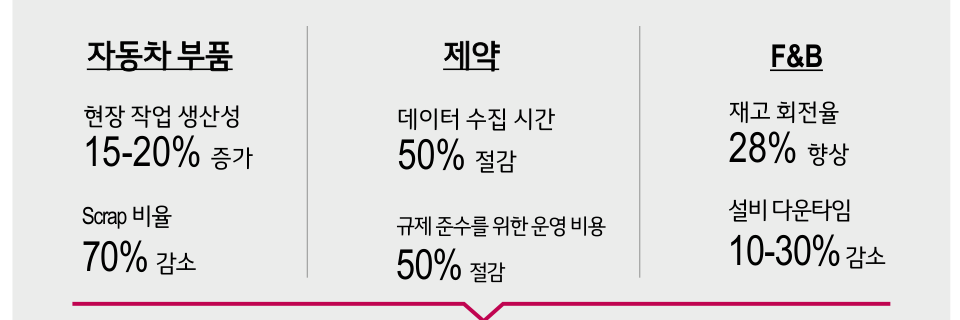 Factova MES 도입 효과 — 자동차 부품: 현장 작업 생산성 15~20% 증가·Scrap 비율 70% 감소 / 제약: 데이터 수집 시간 50% 절감·규제 준수 운영비용 50% 절감 / F&B: 재고 회전율 28% 향상·설비 다운타임 10~30% 감소