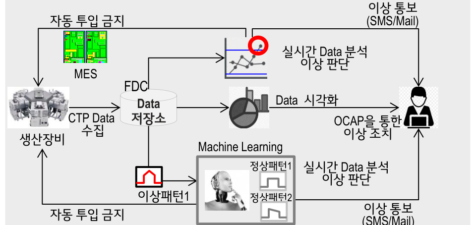 FDC 시스템 연계도 — 생산장비의 CTP Data 를 수집해 Data 저장소에 적재하고, 실시간 분석·Machine Learning 이상패턴 판정 후 알람·자동 투입 금지로 연계