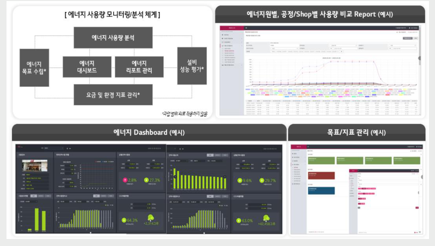 FEMS 화면 예시 — 에너지 사용량 모니터링/분석 체계도와 에너지원별·공정별 사용량 비교 Report, 에너지 Dashboard, 목표/지표 관리 화면