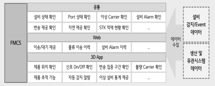 FMCS 기능 구성 — 공통(설비 상태·Port 상태·이상 Carrier·설비 Alarm·반송 재공·STK 적재 현황), Web(이송/대기 재공·물류 이송 이력), 3D App(제품 위치·신호 On/Off·반송 집중 구간·불량 Carrier·제품 추적·자동 감지 알람)과 설비 감지/Event·유관시스템 데이터 수집