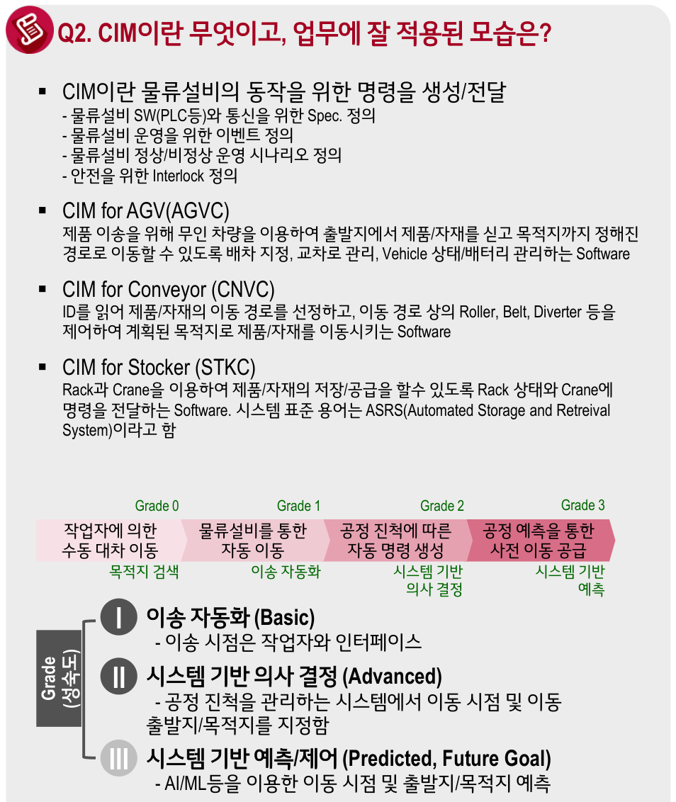 CIM 개념·성숙도 도해 — 물류설비 동작 명령을 생성·전달하는 CIM을 AGV(AGVC)·Conveyor(CNVC)·Stocker(STKC)용 Software로 구분하고, 작업자 수동 대차 이동(Grade 0)→물류설비 자동 이동(Grade 1)→공정 진척에 따른 자동 명령 생성(Grade 2)→공정 예측을 통한 사전 이동 공급(Grade 3)의 이송 자동화 성숙도 단계를 제시