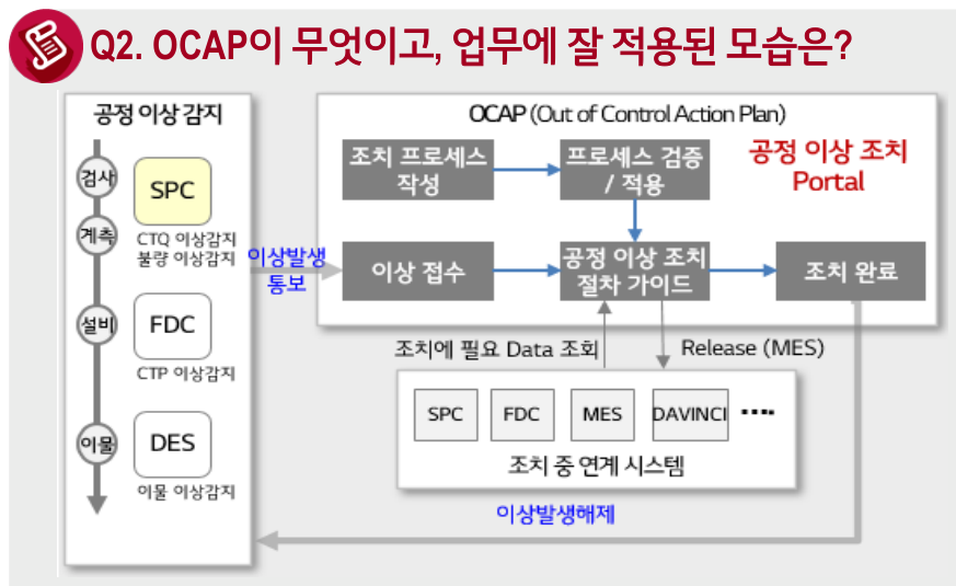 OCAP(Out of Control Action Plan) 연계 구조 — 검사·계측·설비·이물의 공정 이상감지(SPC·FDC·DES)가 이상발생을 통보하면 공정 이상 조치 Portal에서 조치 프로세스 작성·검증과 조치 절차 가이드로 조치 완료하고, 조치 중 SPC·FDC·MES·DAVINCI와 연계해 MES Release와 이상발생해제까지 수행
