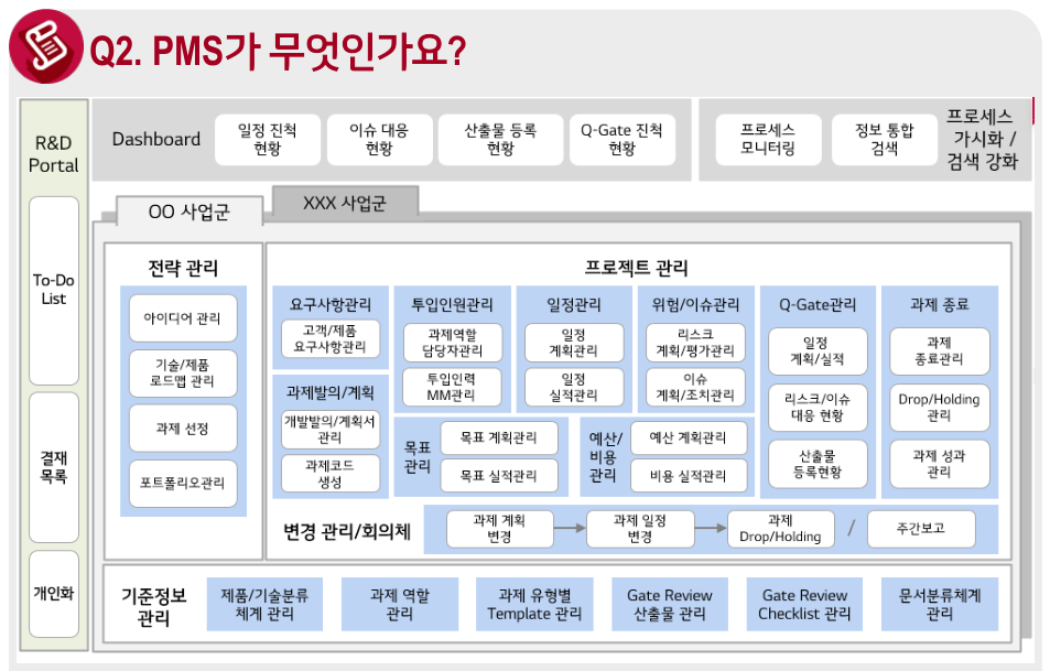 PMS 기능 구성도 — R&D Portal과 Dashboard(일정 진척·이슈 대응·산출물 등록·Q-Gate 진척 현황) 아래 전략 관리(아이디어·기술/제품 로드맵·과제 선정·포트폴리오), 프로젝트 관리(요구사항·투입인원·일정·위험/이슈·Q-Gate·과제 종료), 기준정보 관리로 구성