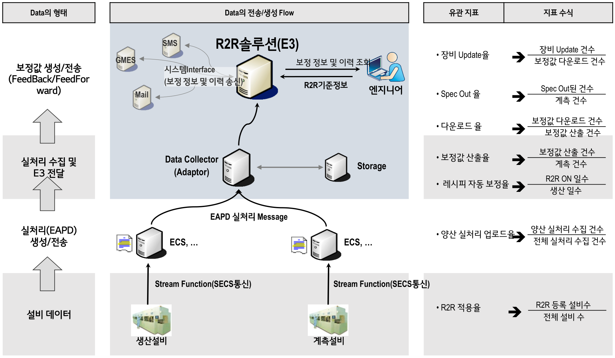 R2R 적용 구조 — 생산·계측설비에서 SECS 통신(Stream Function)으로 ECS가 EAPD 실처리 Message를 Data Collector(Adaptor)·Storage로 수집하고 R2R솔루션(E3)이 보정값을 GMES·SMS·Mail로 FeedBack/FeedForward 전송하며, 장비 Update율·Spec Out율·보정값 산출율·레시피 자동 보정율·R2R 적용율 등 유관 지표 수식을 함께 정의