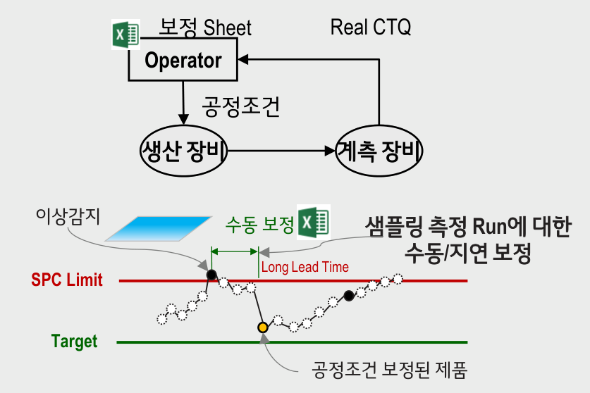 R2R 도입 전 수동 보정 개념도 — Operator가 보정 Sheet(Excel)로 생산 장비 공정조건을 수동 조정하고 계측 장비 Real CTQ로 확인하는 구조라, SPC Limit 이상감지 후 수동/지연 보정으로 Long Lead Time이 발생하는 As-Is 흐름