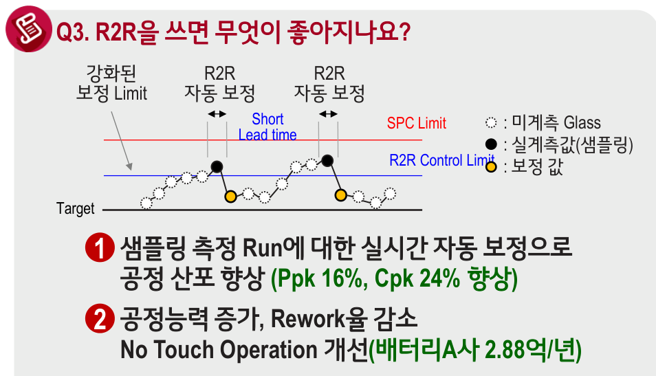 R2R 도입 효과 — SPC Limit보다 강화된 R2R Control Limit에서 샘플링 측정 Run을 실시간 자동 보정(Short Lead time)해 공정 산포 향상(Ppk 16%, Cpk 24% 향상), 공정능력 증가·Rework율 감소·No Touch Operation 개선(배터리A사 2.88억/년)