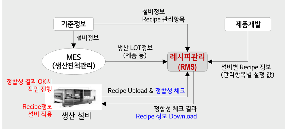 RMS 시스템 연계도 — 기준정보·MES·제품개발이 레시피관리(RMS)로 모이고, 생산 설비와 Recipe Upload·정합성 체크·Download 를 주고받는 구성