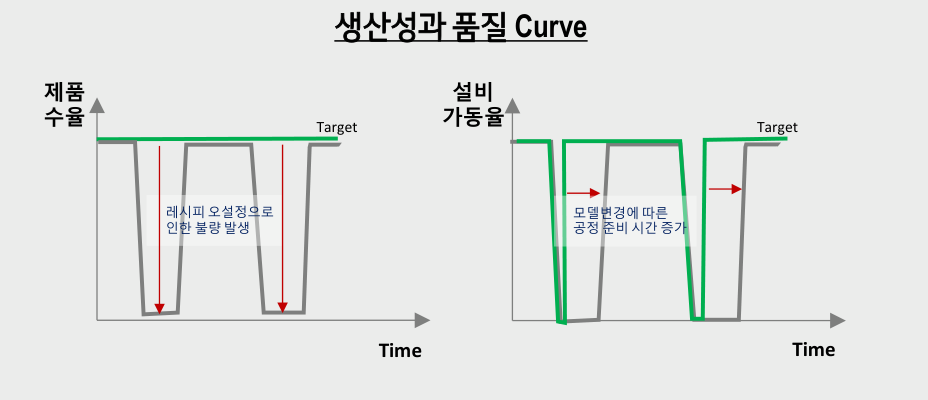 RMS 필요성 도해 — 레시피 오설정으로 제품 수율이 떨어지고, 모델 변경에 따른 공정 준비 시간 증가로 설비 가동률이 떨어지는 곡선