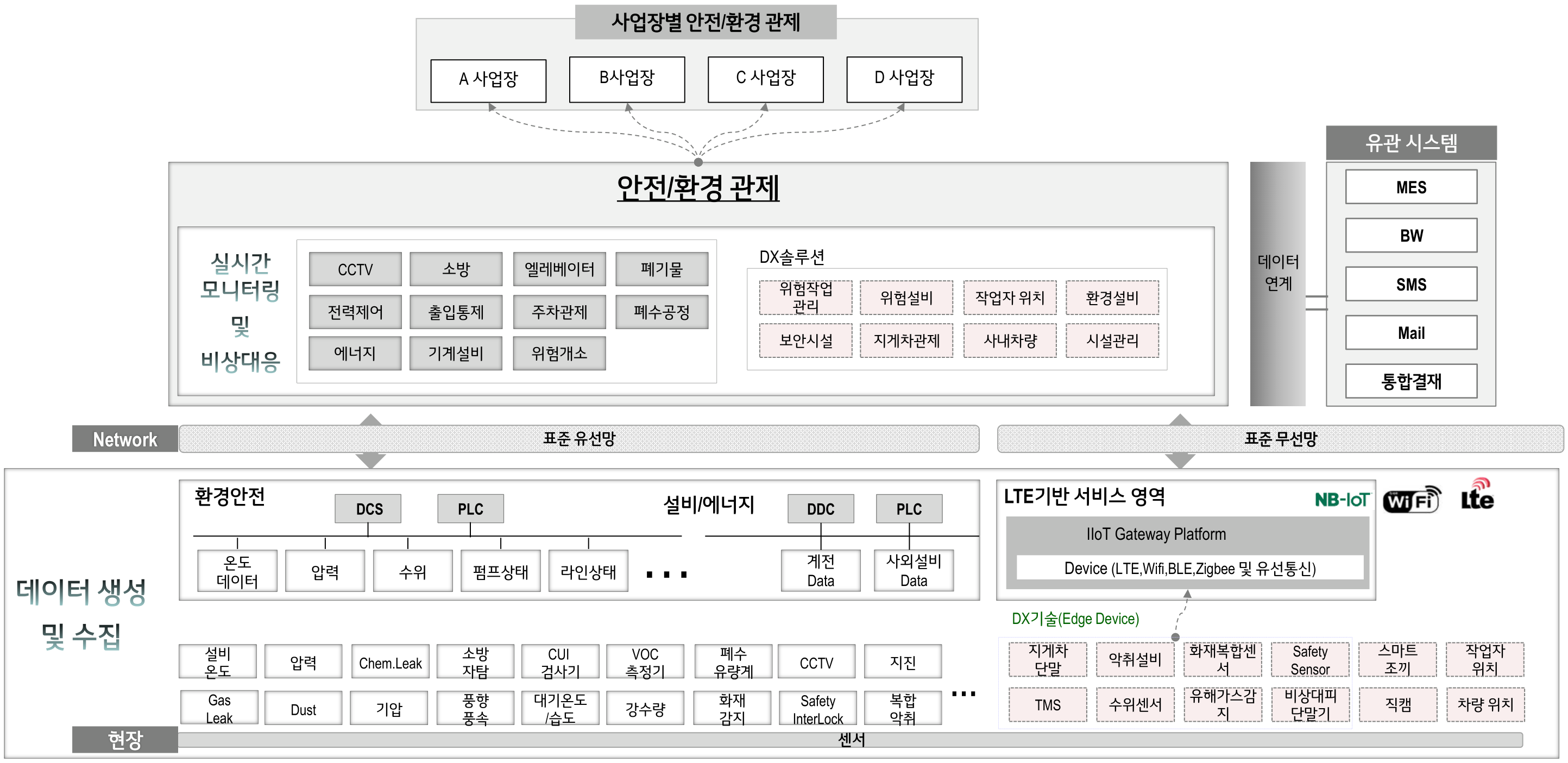 통합관제 시스템 구성도 — 현장 센서(설비온도·Gas Leak·CCTV·지진 등)와 LTE기반 IIoT Gateway로 수집한 데이터를 표준 유·무선망으로 안전/환경 관제(실시간 모니터링 및 비상대응 + DX솔루션)에 모으고, MES·BW·SMS·Mail·통합결재 등 유관 시스템과 데이터 연계해 A~D 사업장별 안전/환경 관제까지 지원하는 구조