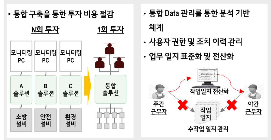 통합관제 도입 효과 — 소방·안전·환경 솔루션별 N회 투자를 통합 솔루션 1회 투자로 절감하고, 통합 Data 관리 기반 분석 체계·사용자 권한 및 조치 이력 관리·업무 일지 표준화 및 전산화(주간/야간 근무자 수작업 일지 대체) 실현