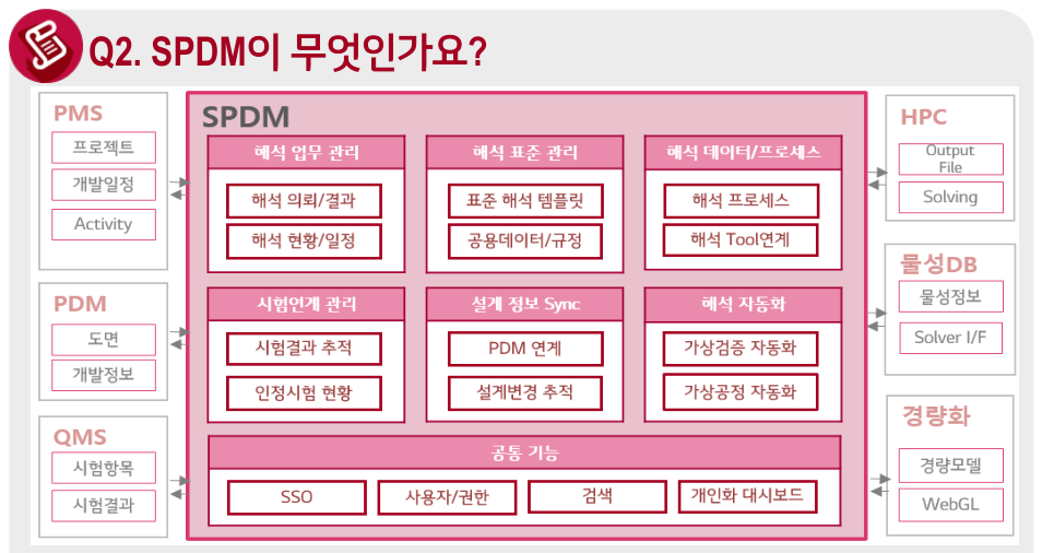 SPDM 시스템 구성도 — 해석 업무 관리·해석 표준 관리·해석 데이터/프로세스·시험연계 관리·설계 정보 Sync·해석 자동화(가상검증/가상공정)와 공통 기능(SSO·검색·개인화 대시보드)이 PMS·PDM·QMS 및 HPC·물성DB·경량화(WebGL)와 연계되는 구조