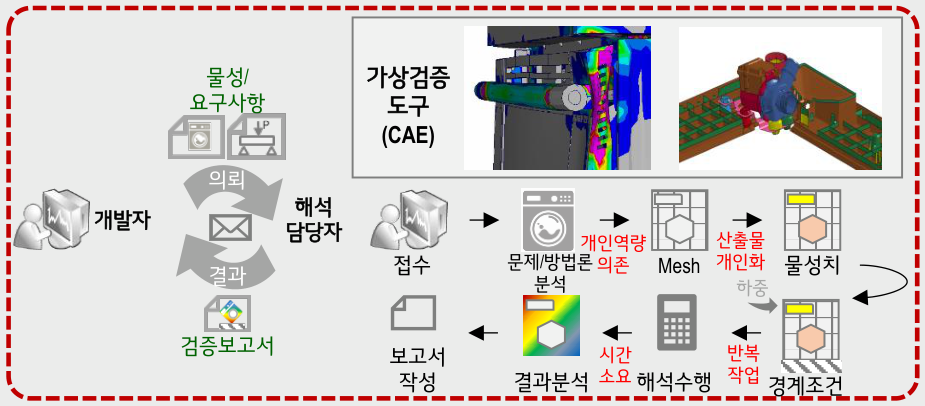 SPDM 필요성 개념도 — 개발자가 해석담당자에게 CAE 가상검증을 의뢰해 접수 → 문제/방법론 분석 → Mesh → 물성치 → 경계조건 → 해석수행 → 결과분석 → 보고서 작성으로 진행되며 개인역량 의존·산출물 개인화·반복 작업·시간 소요가 발생하는 현행 해석 프로세스