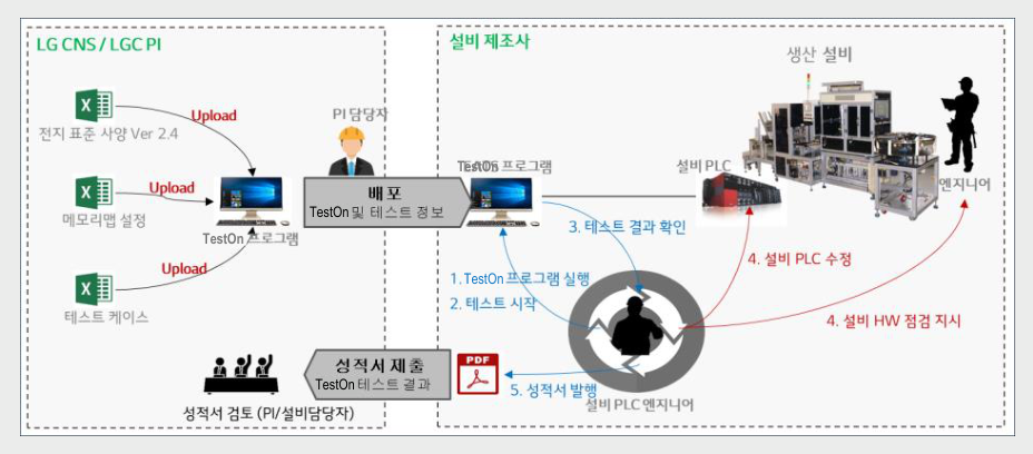 TestOn 운영 구성도 — 표준 사양·메모리맵·테스트 케이스를 업로드하면 설비 제조사 현장에서 TestOn 프로그램이 설비 PLC 를 테스트하고 성적서를 발행하는 흐름