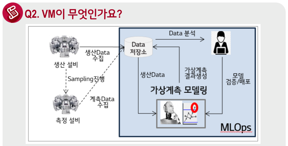 VM(가상계측) 개념도 — 생산 설비의 생산Data와 Sampling 진행된 측정 설비의 계측Data를 Data 저장소에 수집하고, Data 분석·모델 검증/배포를 거쳐 MLOps 기반 가상계측 모델링이 가상계측 결과를 생성하는 흐름
