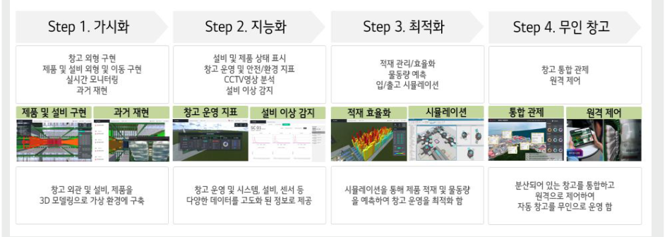물류센터 관제 성숙도 4단계 — Step1 가시화(창고 외형·제품 이동 3D 구현), Step2 지능화(운영 지표·CCTV 영상 분석·설비 이상 감지), Step3 최적화(적재 효율화·물동량 예측 시뮬레이션), Step4 무인 창고(통합 관제·원격 제어)