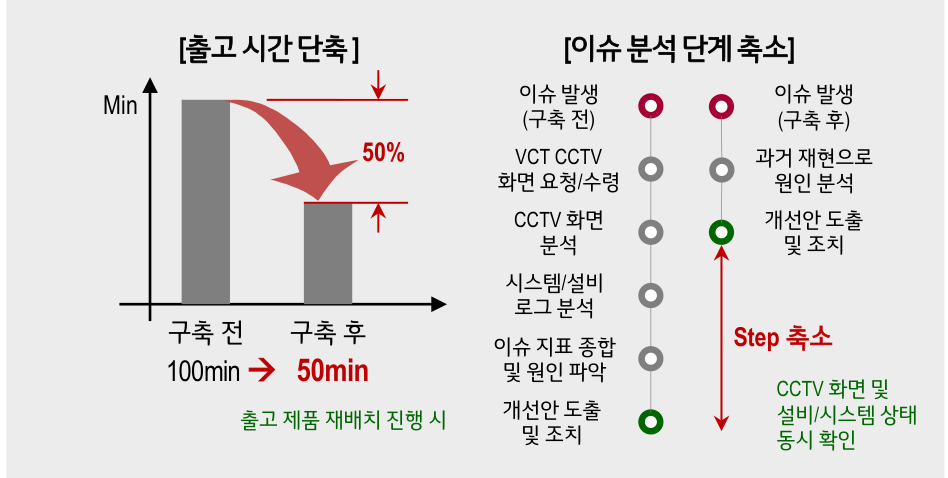 물류센터 관제 도입 효과 — 출고 시간 100분에서 50분으로 50% 단축, 이슈 분석 단계 6단계에서 3단계로 축소