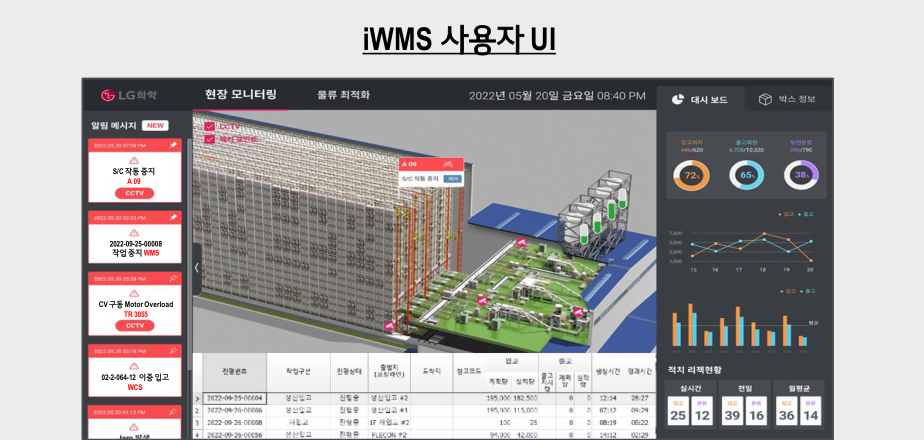 iWMS 창고 실시간 모니터링 화면 — 자동창고 3D 현장 뷰와 알림 메시지, 입출고 진행률·적치 랙 현황 대시보드