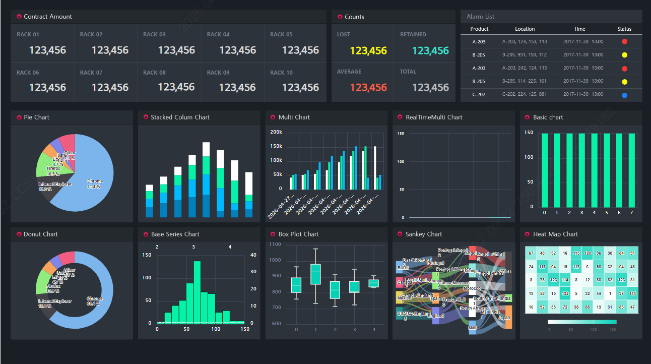 Mashup UI 대시보드 예시 화면 — Contract Amount·Counts·Alarm List 패널과 Pie, Stacked Column, Multi, Sankey, Heat Map 등 차트 위젯 구성
